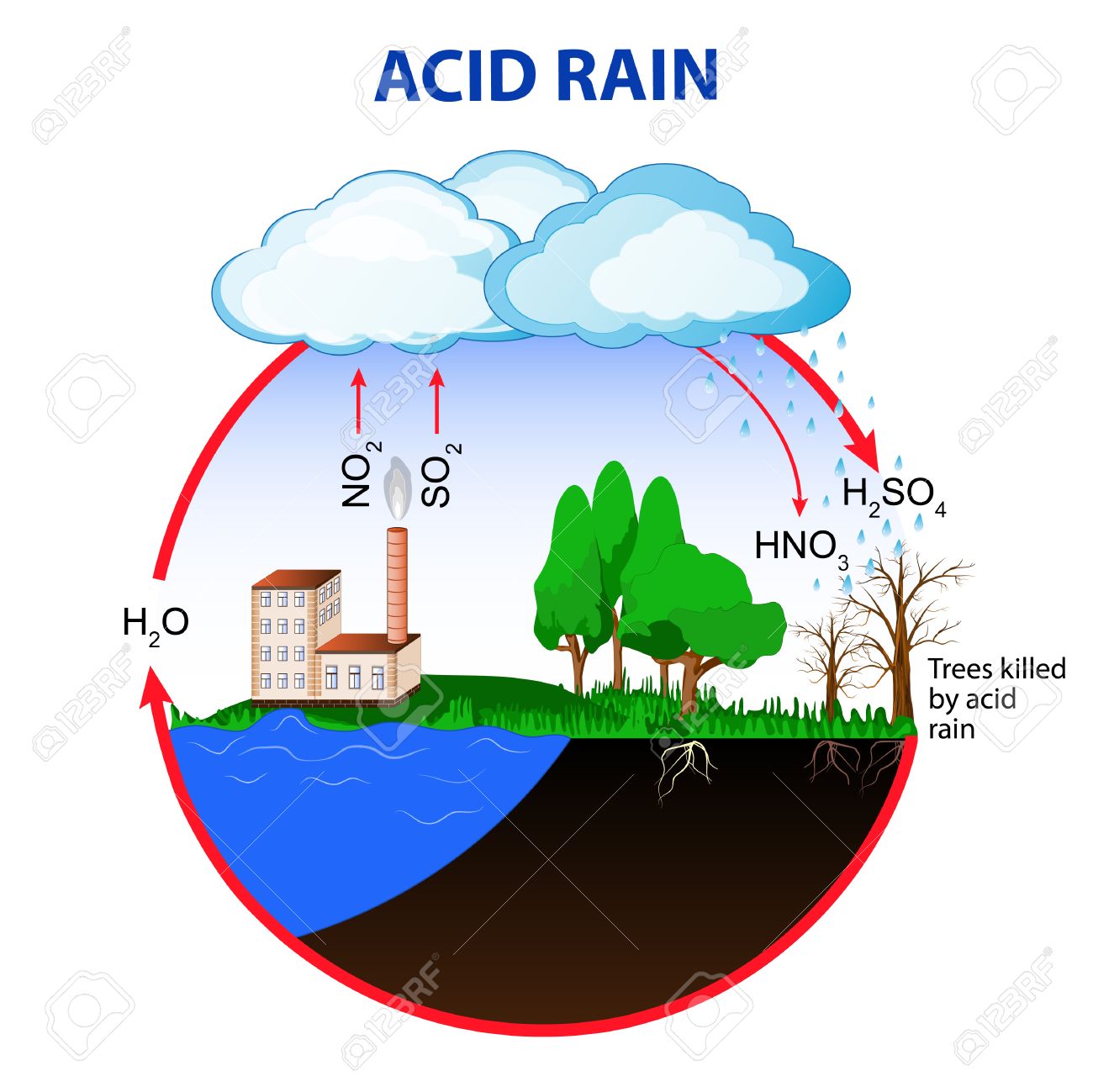 Sulphur dioxide and nitrogen oxide emissions in the environment ...